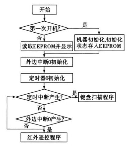 主程序流程图