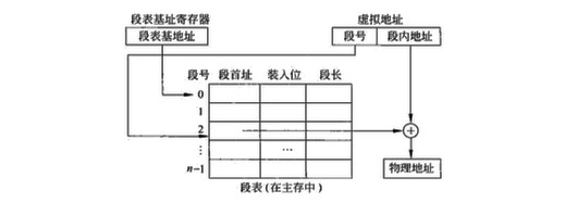 虚拟地址与物理地址的转换