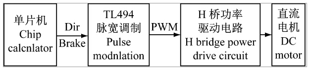 直流电机驱动控制总流程图