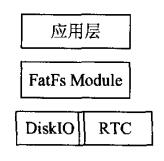 FatFs结构图