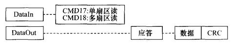 SD卡读扇区结构图