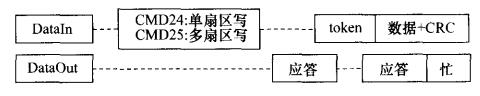 SD卡写扇区结构图