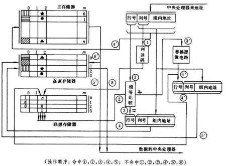 高速缓冲存储器原理图