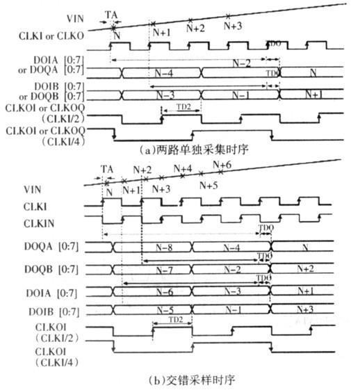 AT84AD331数据读取时序图