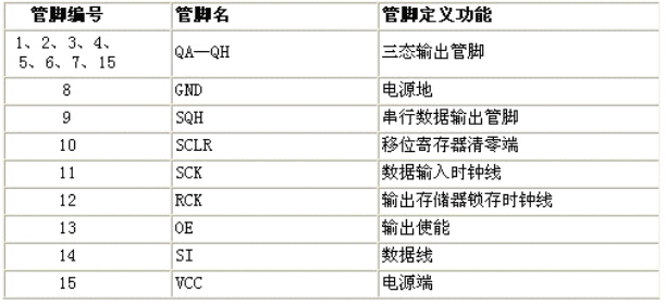 74HC595引脚功能表