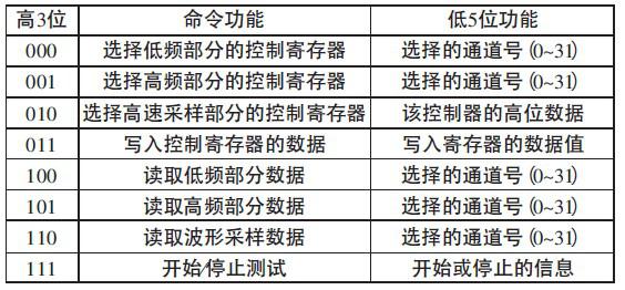 表3控制命令的位功能