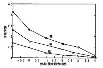 介电常数与频率的关系