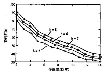 导线宽度、介质厚度与特性阻抗的关系