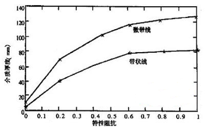 不同结构的介质厚度对Z0的影响