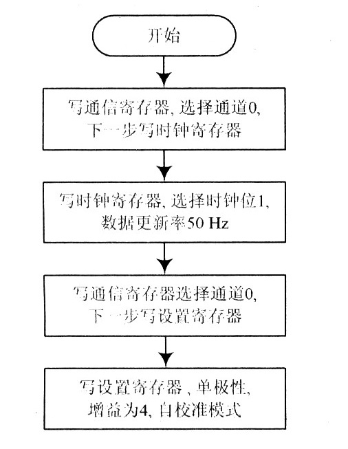 AD7705的初始化配置及对寄存器操作子程序