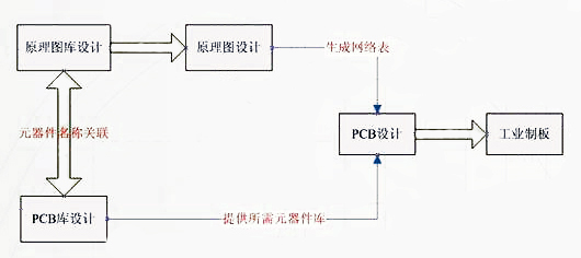 电路板设计流程图