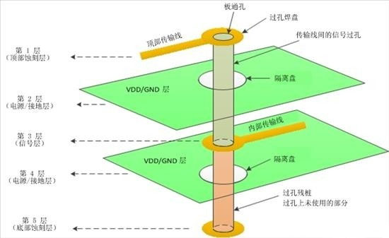 电路板的过孔结构