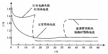 预热电流曲线