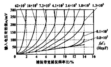 带宽与输入电压度c2的关系