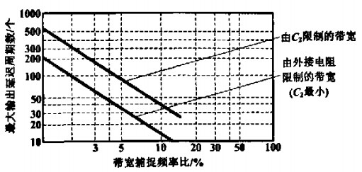 最大输出延时与带宽的关系