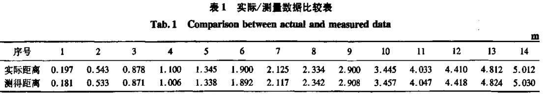 实际/测量数据比较表