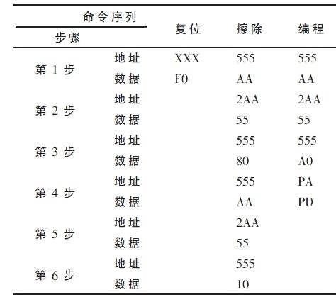 AM29LV800B的操作命令说明