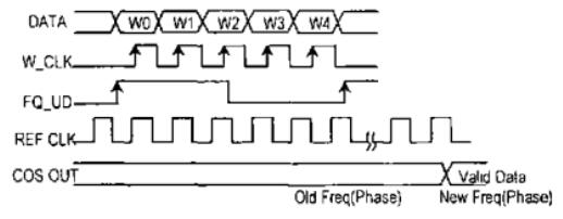 控制字并行输入时序