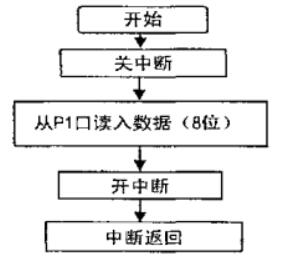 中断1子程序流程图