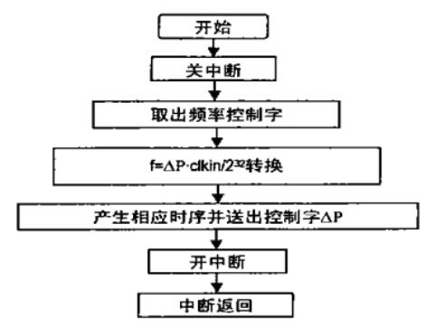 中断0子程序流程图