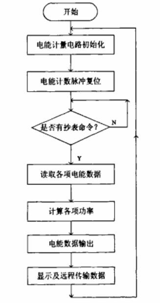 软件流程图