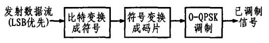 CC2420调制和扩频功能框图