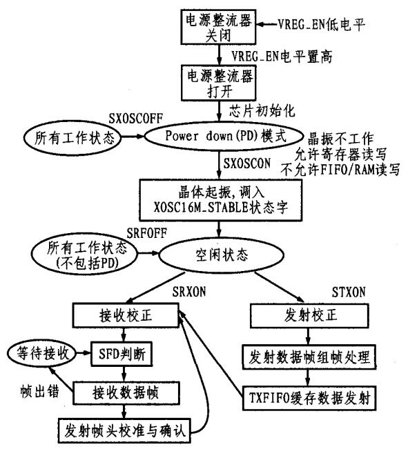 RF状态控制图