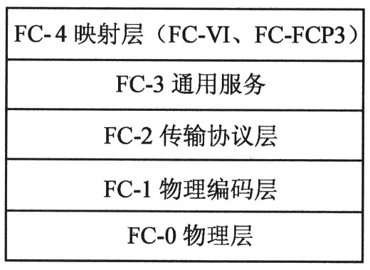 光纤通道分层模型