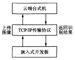 车辆识别设计图