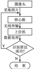 云端识别流程图