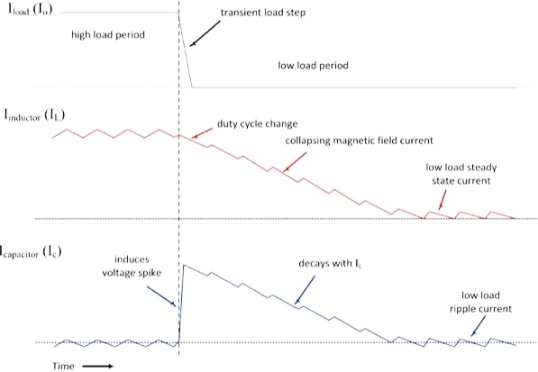 负载降压期间的负载、电感器、电容器电流