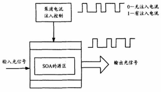 SOA光开关电路