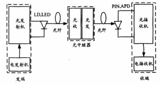 SOA光纤数字通信示意图