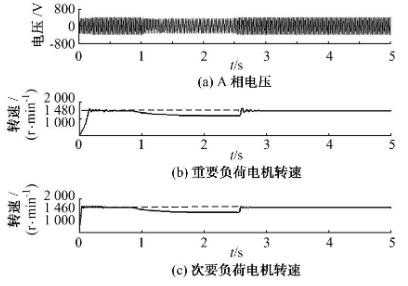 瞬时故障仿真结果(无超级电容器)