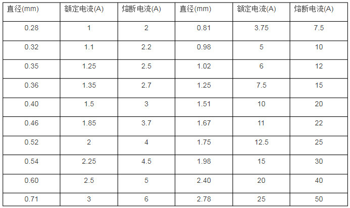 常用保险丝规格