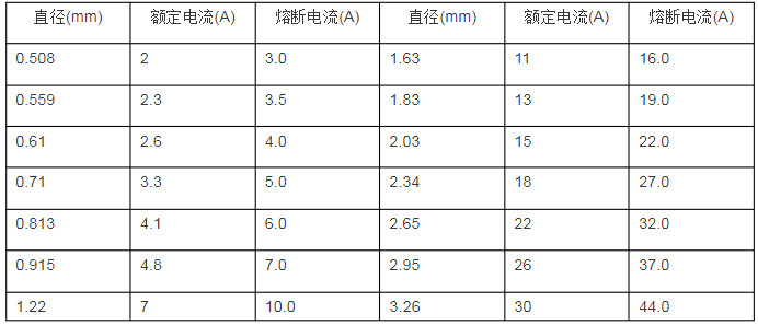 保险丝规格