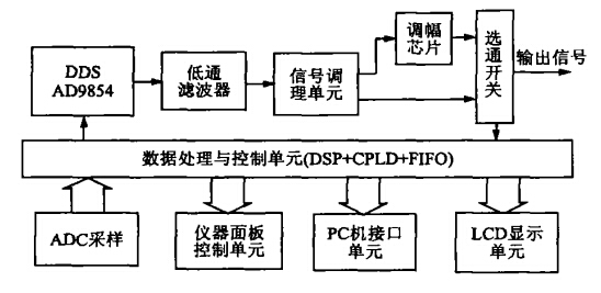 信号源的总体结构框图