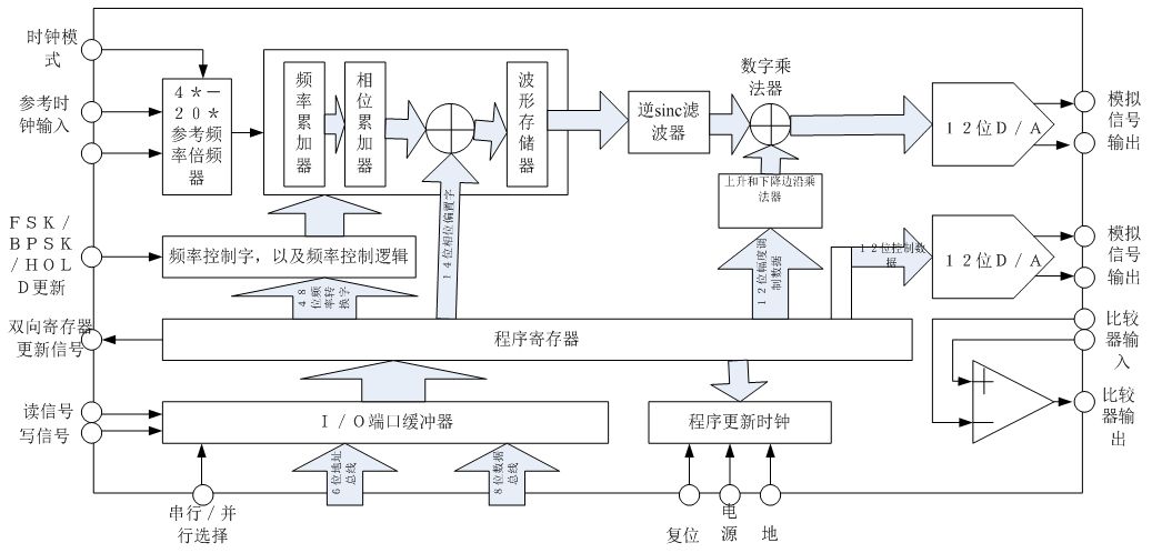 AD9854内部功能框图