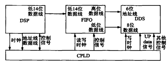 模拟调制的实现