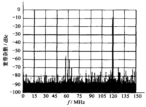 输出信号110M Hz 时的宽带杂散