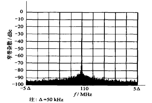 输出信号110M Hz 时的窄带杂散