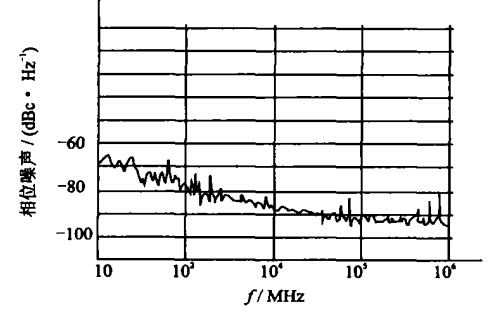 输出信号110M Hz 时的相位噪声