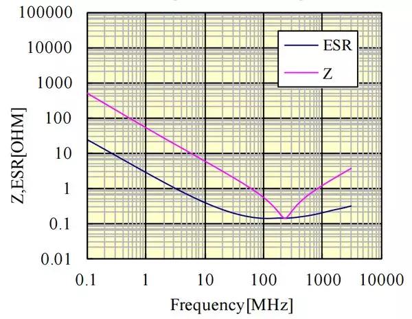 电容的阻抗与频率的变化图