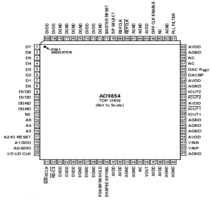 AD9854引脚排列图