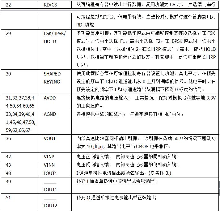 AD9854功能表