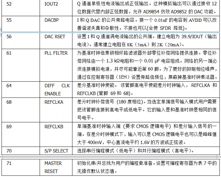 AD9854功能表