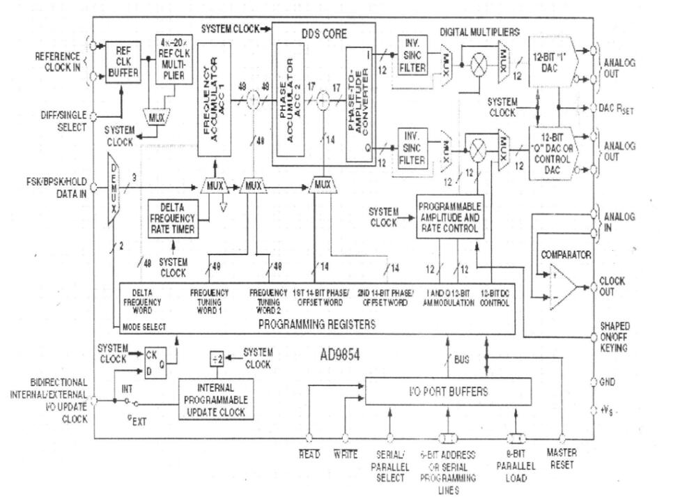 AD9854内部结构框图