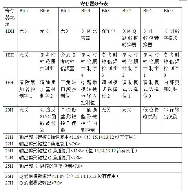 寄存器分布表