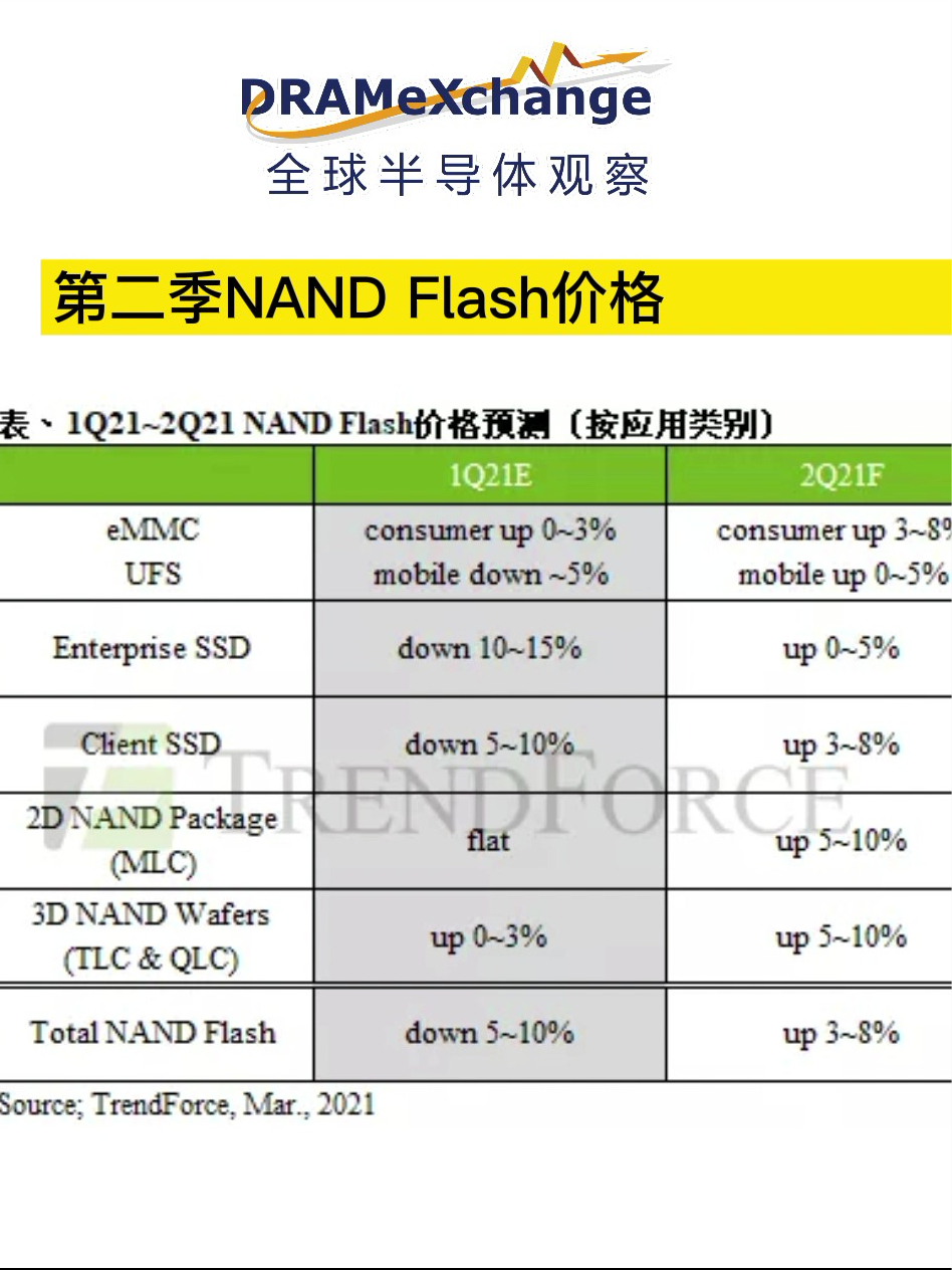 从下跌5~10%转为上涨3~8%，第二季度闪存价格预测