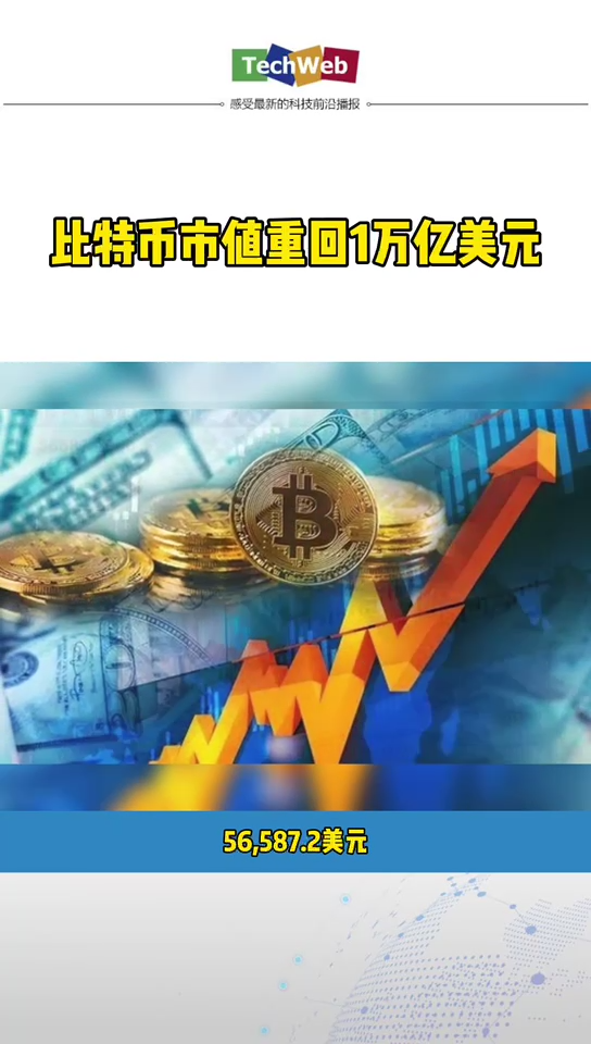 比特币市值重回1万亿美元：已超越腾讯和Facebook